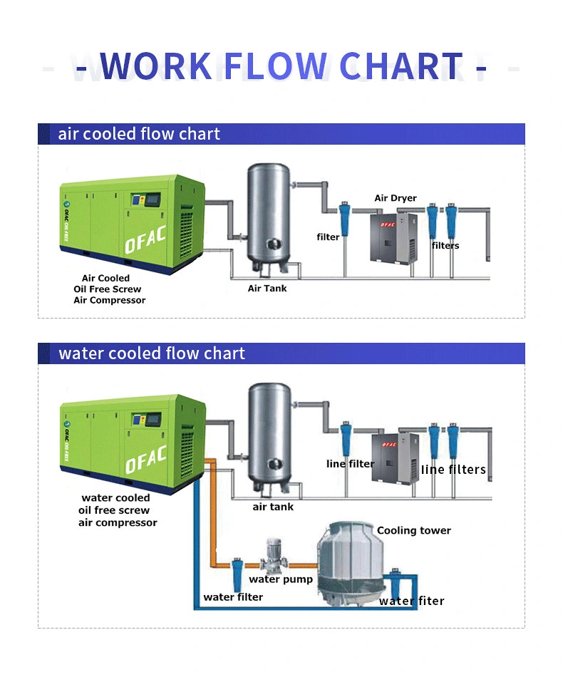 Ofac 2023 Hot Sales 22kw 30HP 8bar IP55 Direct Drive Oil-Free Screw Air Compressor for Industrial